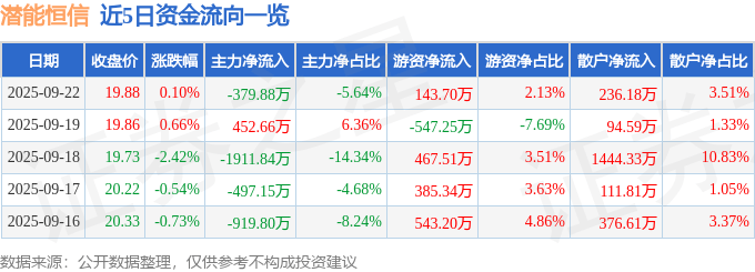 股票行情快报：潜能恒信（300191）9月22日主力资金净卖出379.88万元