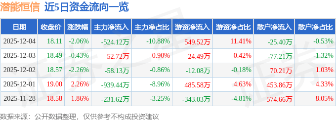 股票行情快报：潜能恒信（300191）12月4日主力资金净卖出524.12万元