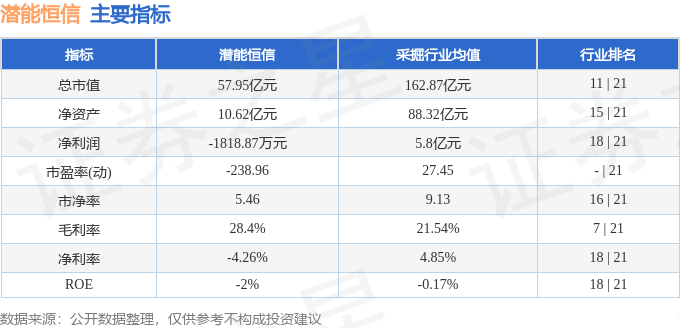 股票行情快报:潜能恒信(300191)12月4日主力资金净卖出524.12万元