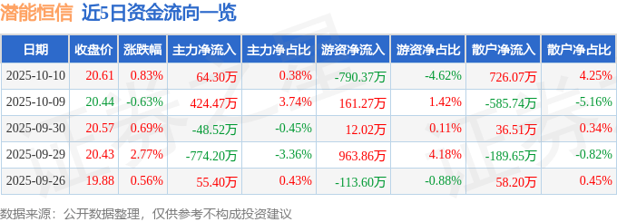 股票行情快报：潜能恒信（300191）10月10日主力资金净买入64.30万元