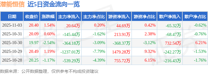 股票行情快报：潜能恒信（300191）11月3日主力资金净买入20.64万元