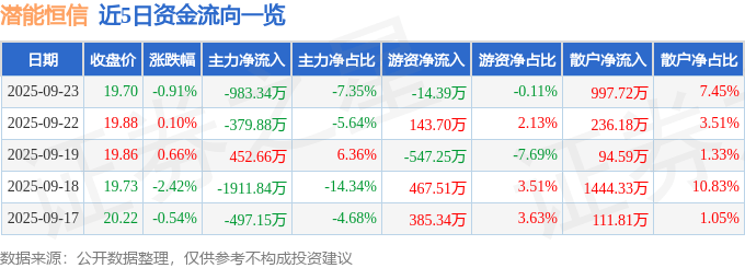 股票行情快报：潜能恒信（300191）9月23日主力资金净卖出983.34万元