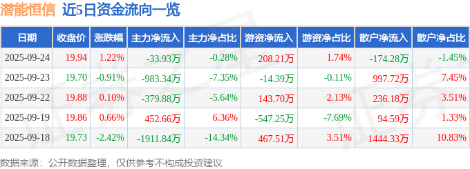 股票行情快报：潜能恒信（300191）9月24日主力资金净卖出33.93万元