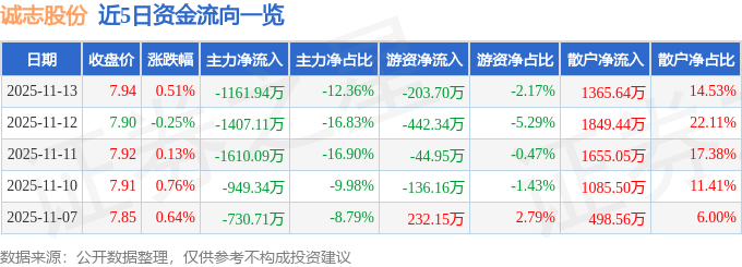 股票行情快报:诚志股份(000990)11月13日主力资金净卖出1161.94万元