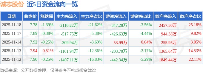 股票行情快报:诚志股份(000990)11月18日主力资金净卖出2110.22万元