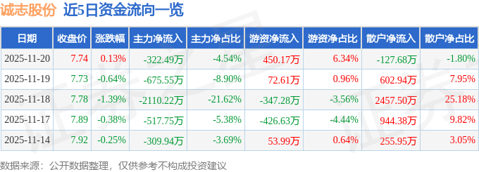 股票行情快报：诚志股份（000990）11月20日主力资金净卖出322.49万元