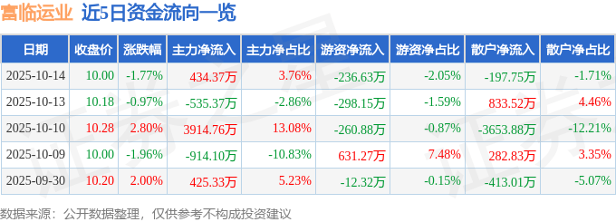 股票行情快报:富临运业(002357)10月14日主力资金净买入434.37万元