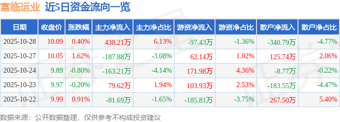 股票行情快报:富临运业(002357)10月28日主力资金净买入438.21万元