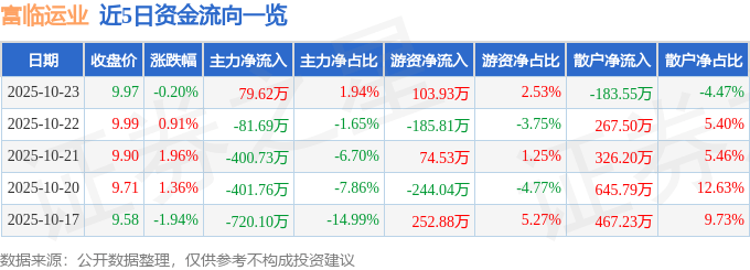 股票行情快报:富临运业(002357)10月23日主力资金净买入79.62万元