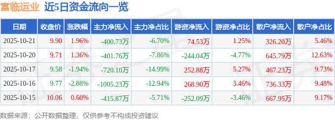 股票行情快报:富临运业(002357)10月21日主力资金净卖出400.73万元