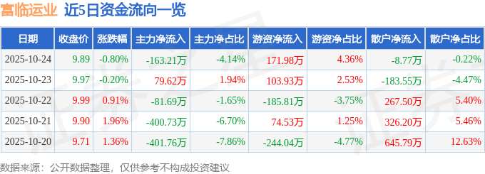 股票行情快报:富临运业(002357)10月24日主力资金净卖出163.21万元