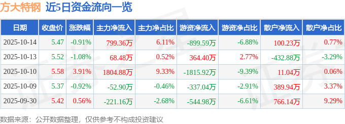 股票行情快报:方大特钢(600507)10月14日主力资金净买入799.36万元