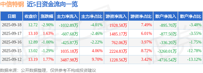 股票行情快报:中信特钢(000708)9月18日主力资金净卖出1032.89万元