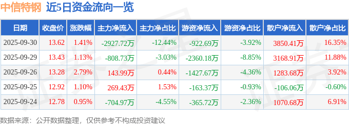 股票行情快报:中信特钢(000708)9月30日主力资金净卖出2927.72万元