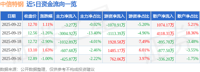 股票行情快报:中信特钢(000708)9月22日主力资金净卖出3.27万元