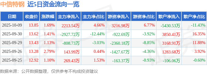 股票行情快报:中信特钢(000708)10月9日主力资金净买入2213.54万元