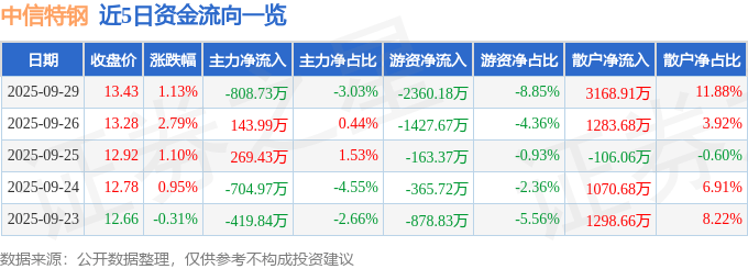 股票行情快报:中信特钢(000708)9月29日主力资金净卖出808.73万元
