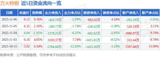 股票行情快报:方大特钢(600507)11月6日主力资金净卖出416.74万元