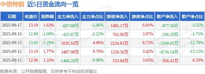 股票行情快报:中信特钢(000708)9月17日主力资金净卖出607.68万元