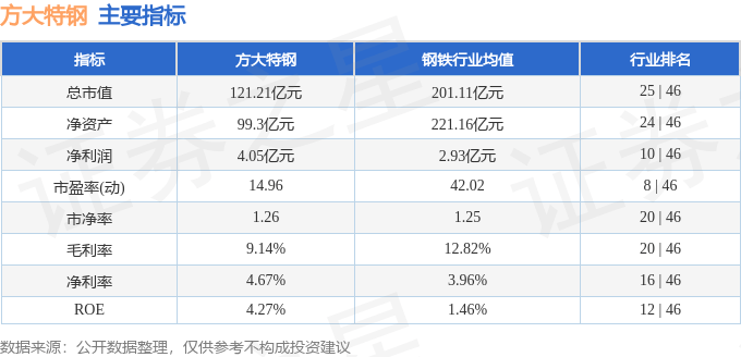 股票行情快报:方大特钢(600507)9月25日主力资金净卖出390.01万元