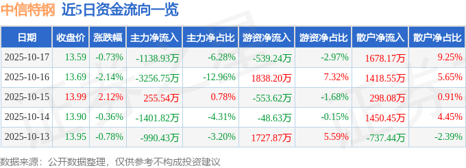 股票行情快报:中信特钢(000708)10月17日主力资金净卖出1138.93万元
