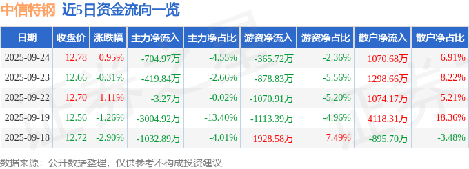 股票行情快报:中信特钢(000708)9月24日主力资金净卖出704.97万元