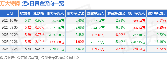 股票行情快报:方大特钢(600507)10月9日主力资金净卖出52.90万元