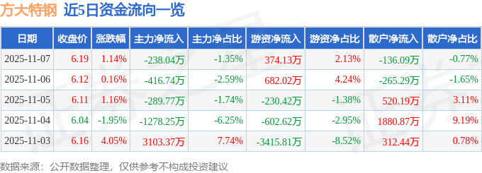 股票行情快报:方大特钢(600507)11月7日主力资金净卖出238.04万元