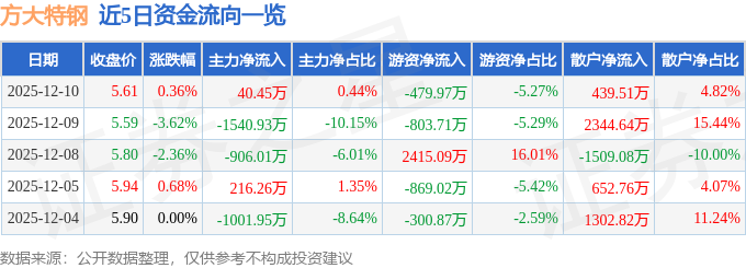 股票行情快报:方大特钢(600507)12月10日主力资金净买入40.45万元