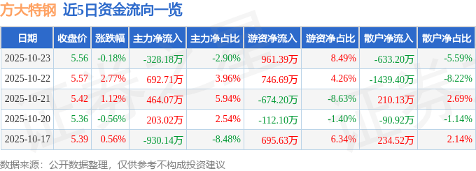 股票行情快报:方大特钢(600507)10月23日主力资金净卖出328.18万元