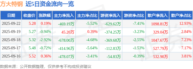 股票行情快报:方大特钢(600507)9月22日主力资金净卖出469.19万元