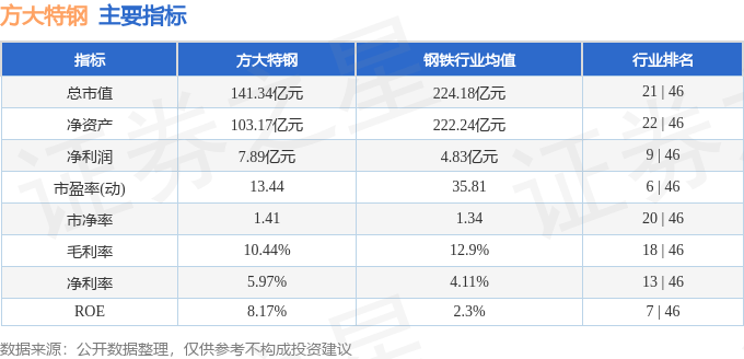 股票行情快报:方大特钢(600507)11月5日主力资金净卖出289.77万元