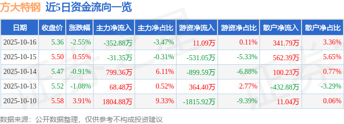 股票行情快报:方大特钢(600507)10月16日主力资金净卖出352.88万元