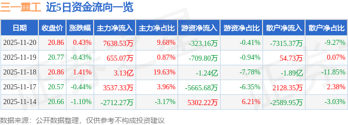 股票行情快报：三一重工（600031）11月20日主力资金净买入7638.53万元