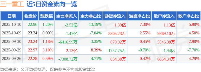 股票行情快报：三一重工（600031）10月10日主力资金净卖出2.52亿元