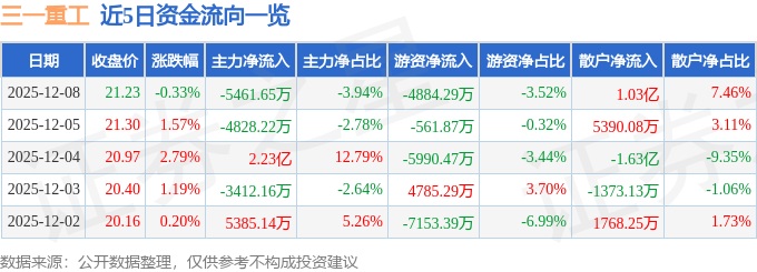 股票行情快报：三一重工（600031）12月8日主力资金净卖出5461.65万元