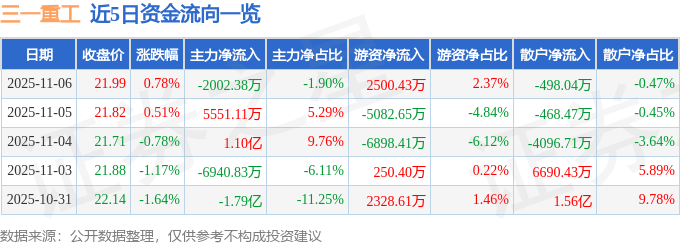 股票行情快报：三一重工（600031）11月6日主力资金净卖出2002.38万元