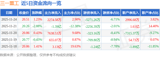 股票行情快报:三一重工(600031)11月24日主力资金净买入2274.58万元