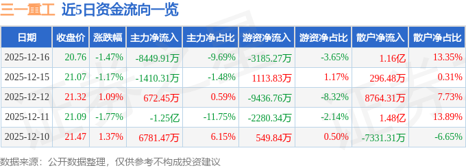 股票行情快报:三一重工(600031)12月16日主力资金净卖出8449.91万元
