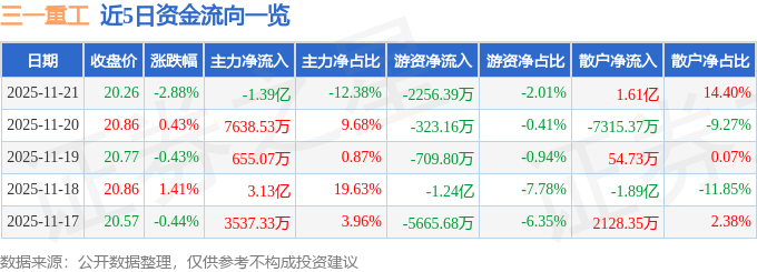 股票行情快报:三一重工(600031)11月21日主力资金净卖出1.39亿元