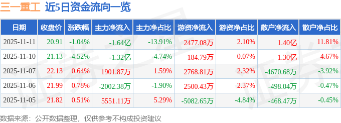 股票行情快报:三一重工(600031)11月11日主力资金净卖出1.64亿元