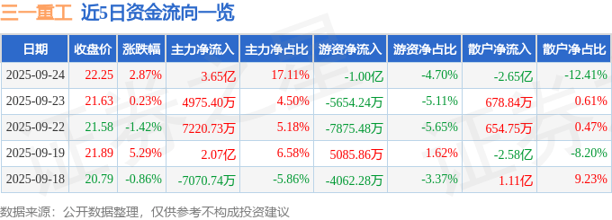 股票行情快报:三一重工(600031)9月24日主力资金净买入3.65亿元