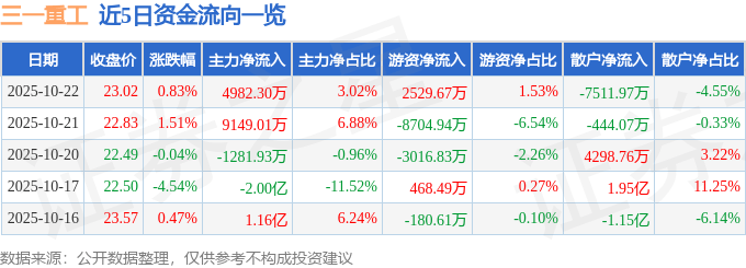 股票行情快报:三一重工(600031)10月22日主力资金净买入4982.30万元