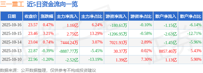 股票行情快报:三一重工(600031)10月16日主力资金净买入1.16亿元