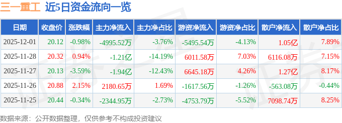 股票行情快报:三一重工(600031)12月1日主力资金净卖出4995.52万元