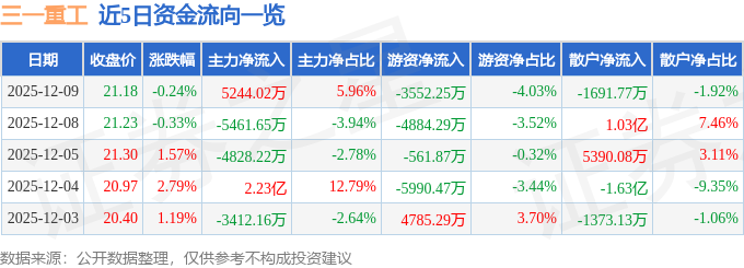 股票行情快报:三一重工(600031)12月9日主力资金净买入5244.02万元