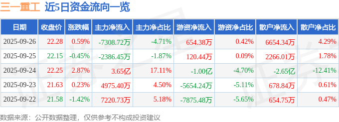 股票行情快报:三一重工(600031)9月26日主力资金净卖出7308.72万元