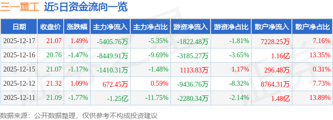 股票行情快报:三一重工(600031)12月17日主力资金净卖出5405.76万元