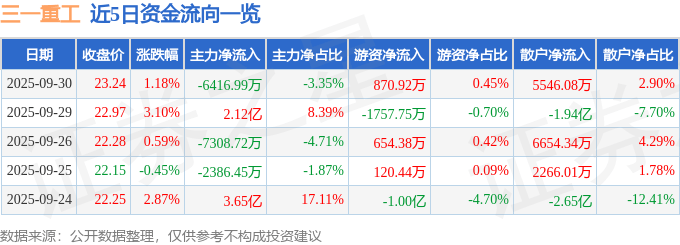 股票行情快报:三一重工(600031)9月30日主力资金净卖出6416.99万元