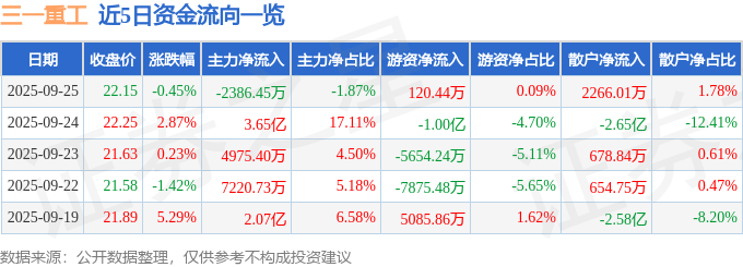 股票行情快报:三一重工(600031)9月25日主力资金净卖出2386.45万元